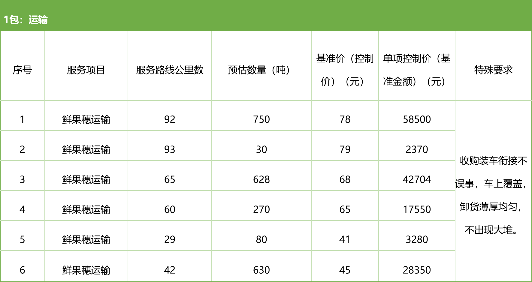 甘肅省敦煌種業(yè)集團股份有限公司種子營銷分公司鮮果穗運輸服務及果穗晾曬脫粒、籽粒精選加工勞務外包服務項目 競爭性磋商公告