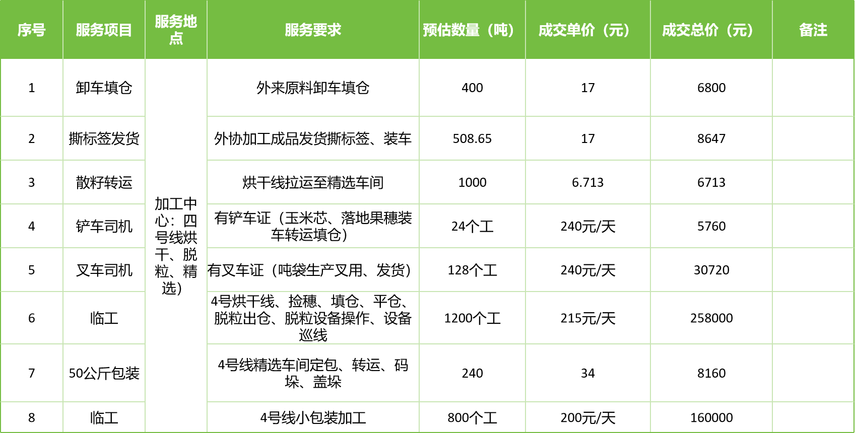 甘肅省敦煌種業(yè)集團股份有限公司玉米種子分公司2025年玉米果穗收獲烘干、脫粒、精選勞務(wù)外包服務(wù)項目成交公告