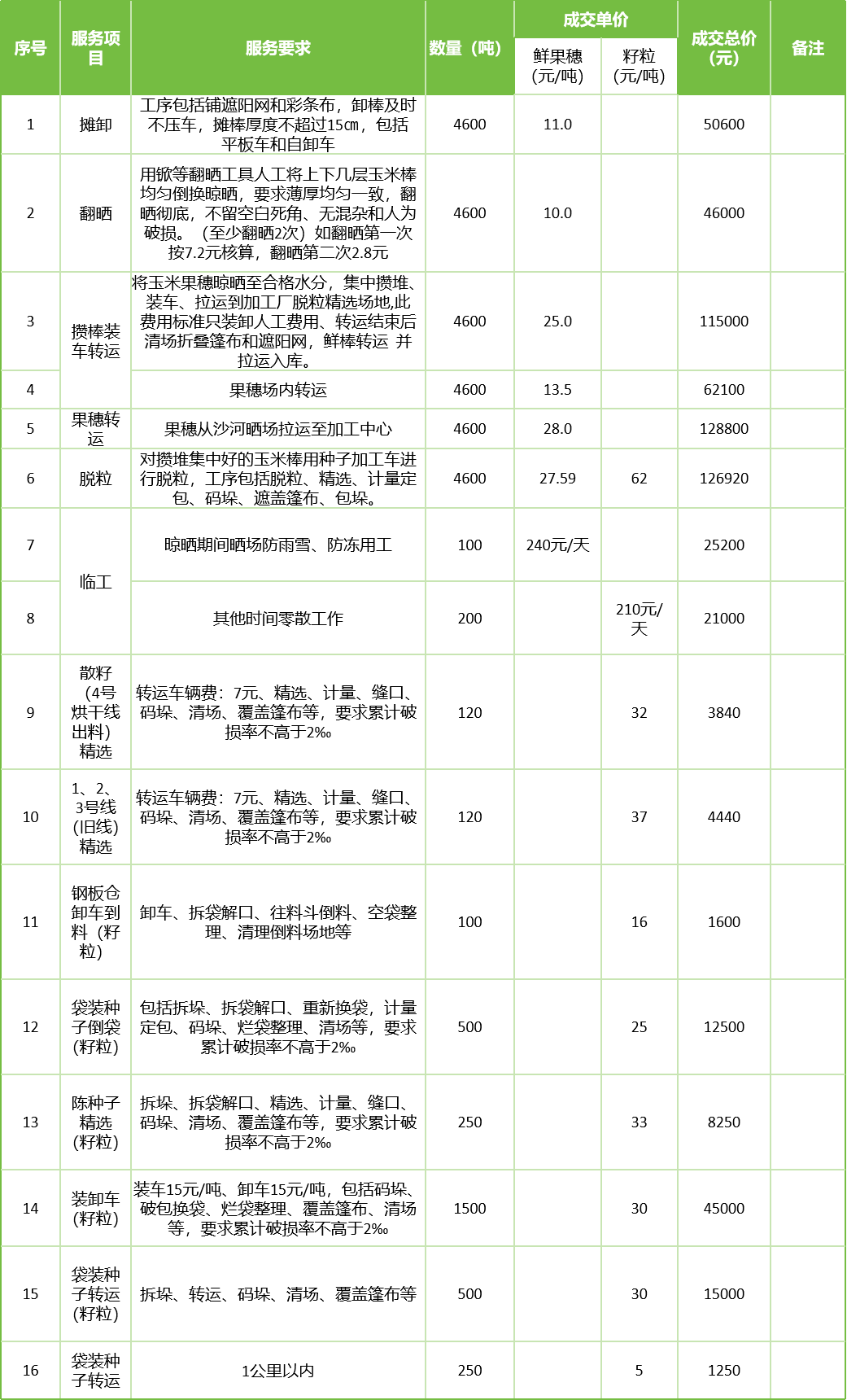 甘肅省敦煌種業(yè)集團股份有限公司玉米種子分公司2025年鮮果穗晾曬、精選勞務(wù)外包服務(wù)項目成交公告