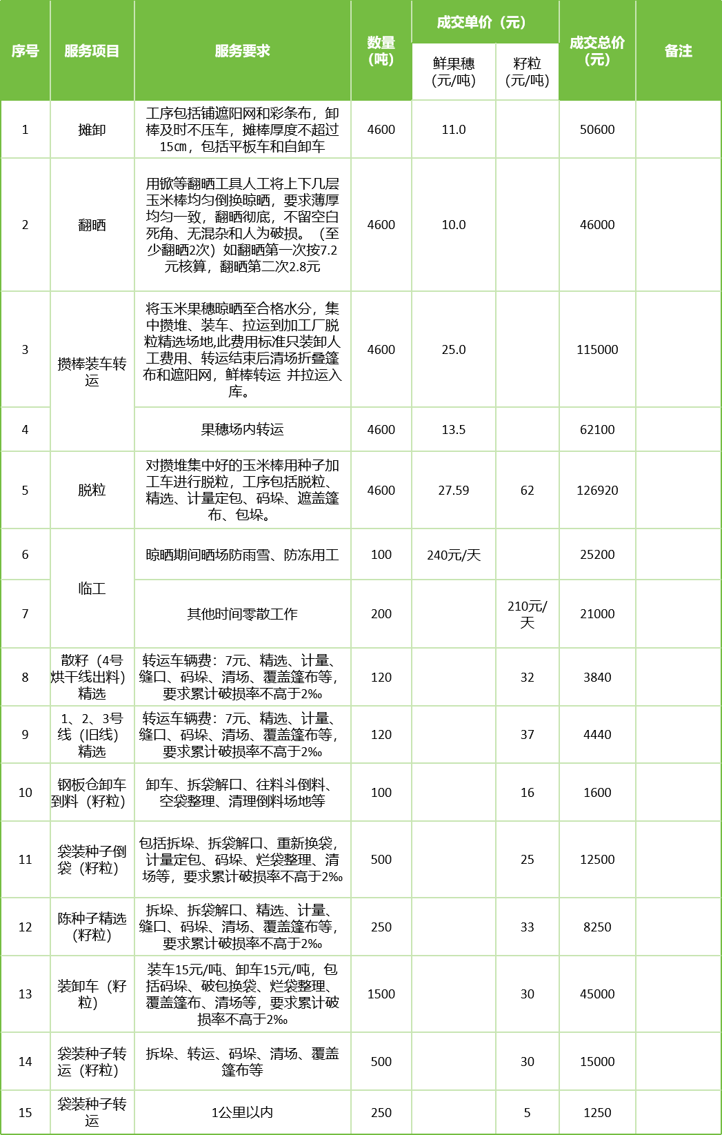 甘肅省敦煌種業(yè)集團股份有限公司玉米種子分公司2025年鮮果穗晾曬、精選勞務(wù)外包服務(wù)項目成交公告