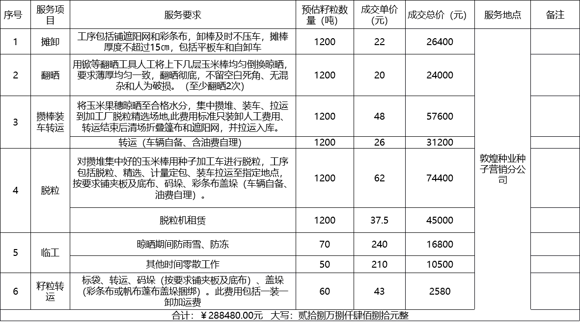 甘肅省敦煌種業(yè)集團(tuán)股份有限公司種子營(yíng)銷分公司鮮果穗運(yùn)輸服務(wù)及果穗晾曬脫粒、籽粒精選加工勞務(wù)外包服務(wù)項(xiàng)目 成交公告