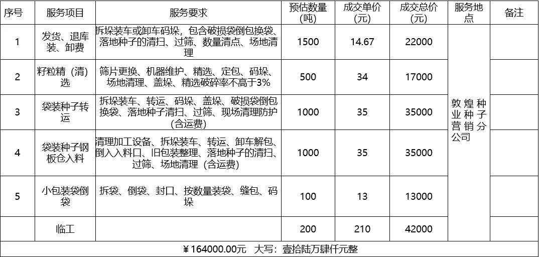 甘肅省敦煌種業(yè)集團(tuán)股份有限公司種子營(yíng)銷分公司鮮果穗運(yùn)輸服務(wù)及果穗晾曬脫粒、籽粒精選加工勞務(wù)外包服務(wù)項(xiàng)目 成交公告